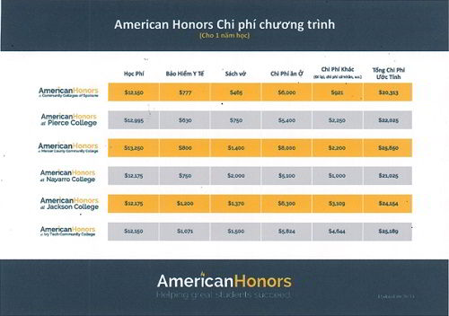 Chi phí du học Mỹ chương trình American Honors