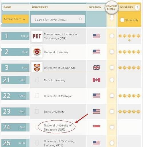 Xếp hạng NUS theo QS World University ranking 2013